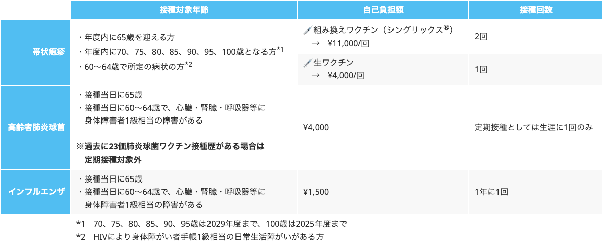 小中高校生で接種すべきワクチン