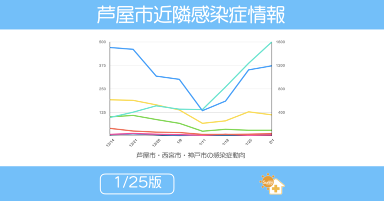 感染症動向.001 | 芦屋市の内科・皮膚診療・小児診療 | あしやサニークリニック内科