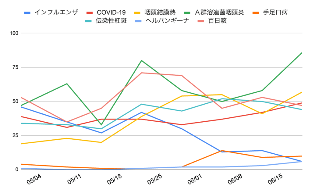 2025年5月上旬から6月中旬にかけての芦屋市・西宮市・神戸市における主要な感染症の週別報告数の推移グラフ。A群溶血性レンサ球菌咽頭炎が直近で急増し、咽頭結膜熱と百日咳も高止まり。COVID-19と伝染性紅斑は横ばい傾向。インフルエンザと手足口病は報告数が少ない。
