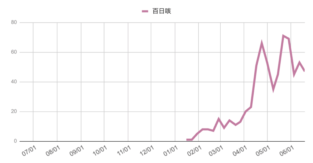 2024年7月から2025年6月中旬までの芦屋市・西宮市・神戸市における百日咳の週別報告数の推移グラフ。2025年2月頃から増加が始まり、4月から5月にかけて急激に上昇。6月以降はやや減少傾向だが、高水準を維持している。