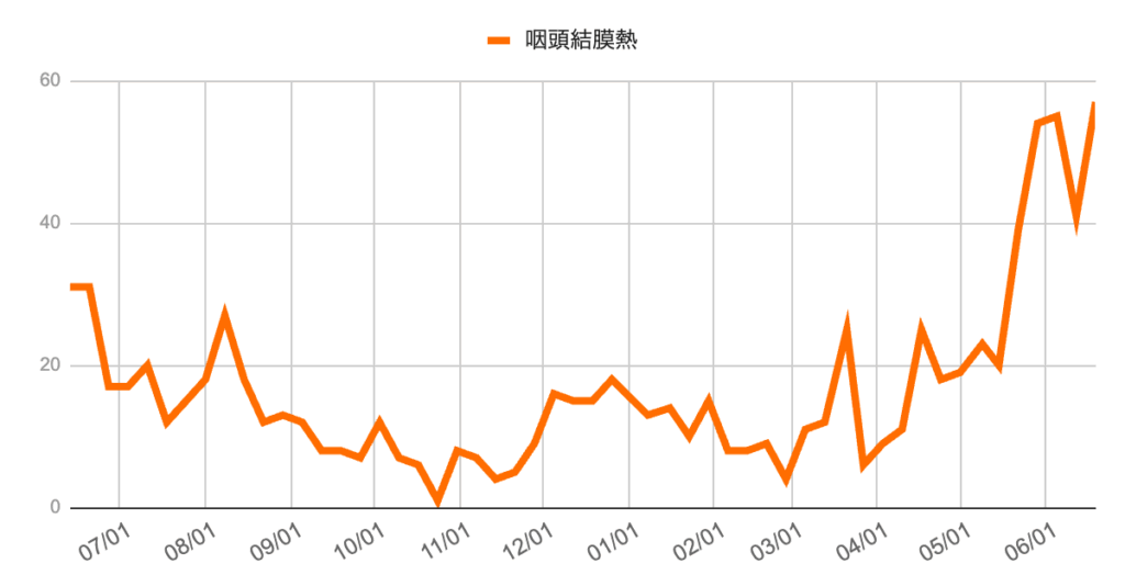 2024年7月から2025年6月中旬までの芦屋市・西宮市・神戸市における咽頭結膜熱の週別報告数の推移グラフ。2024年後半は全体的に低水準で推移していたが、2025年4月以降に急増し、6月には60件近くまで達して過去1年間で最も高い値を記録している。