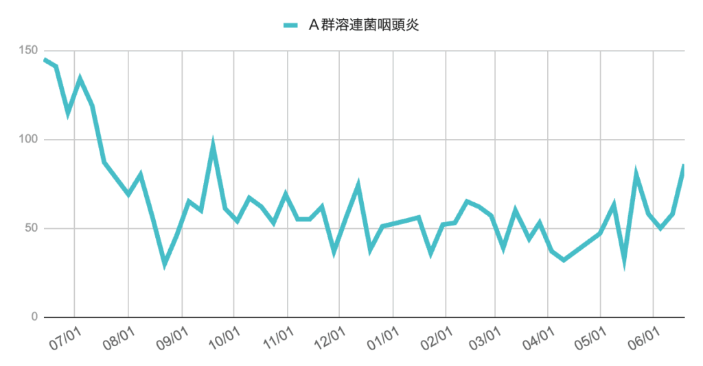 2024年7月から2025年6月中旬までの芦屋市・西宮市・神戸市におけるA群溶血性連鎖球菌咽頭炎（溶連菌性咽頭炎）の週別報告数の推移グラフ。2024年夏にかけて報告数は急減したが、その後は50〜80件前後で増減を繰り返し、2025年6月には再び増加傾向がみられる。