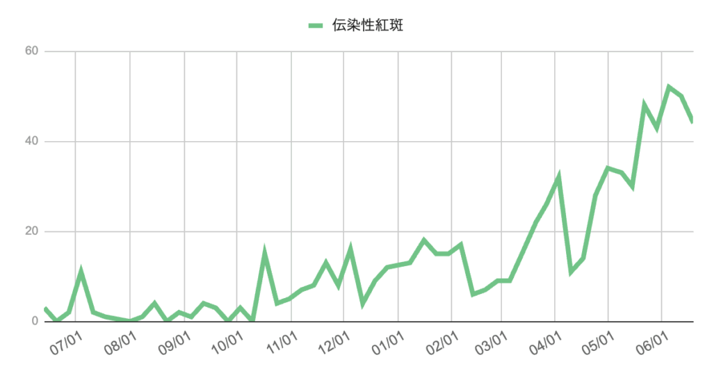 伝染性紅斑の過去1年間の報告数の推移グラフ。2023年秋から増加傾向にあり、2024年5〜6月にかけて急上昇。6月上旬には50件を超える報告数でややピーク感があるが、高止まりが続いている。