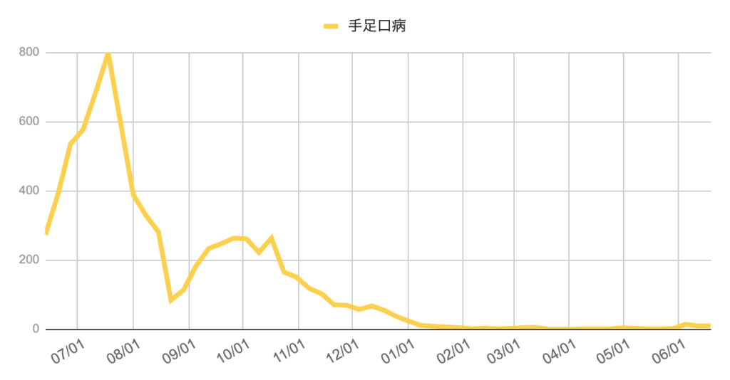 手足口病の過去1年間の報告数の推移グラフ。2023年7月下旬に800件近いピークを記録した後、急激に減少し、以降は冬季にかけて低水準で推移。2024年6月時点では報告数がわずかに増加している。