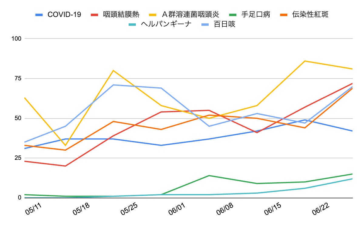 image | 芦屋市の内科・皮膚診療・小児診療 | あしやサニークリニック内科 2025年5月11日から6月22日までの芦屋市・西宮市・神戸市における主な感染症の報告数推移グラフ。COVID-19、咽頭結膜熱、A群溶連菌咽頭炎、百日咳、伝染性紅斑が高い水準で推移し、咽頭結膜熱とA群溶連菌が6月中旬以降に急増。手足口病とヘルパンギーナは低水準ながら増加傾向を示している。