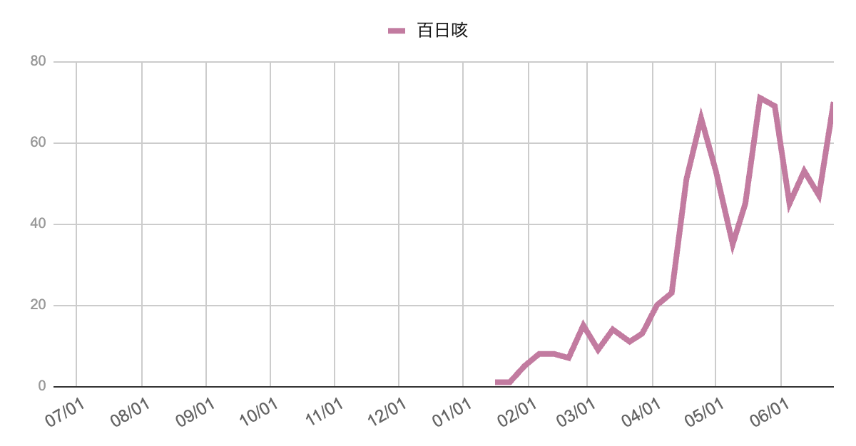 2025年5月11日から6月22日までの芦屋市・西宮市・神戸市における主な感染症の報告数推移グラフ。COVID-19、咽頭結膜熱、A群溶連菌咽頭炎、百日咳、伝染性紅斑が高い水準で推移し、咽頭結膜熱とA群溶連菌が6月中旬以降に急増。手足口病とヘルパンギーナは低水準ながら増加傾向を示している。