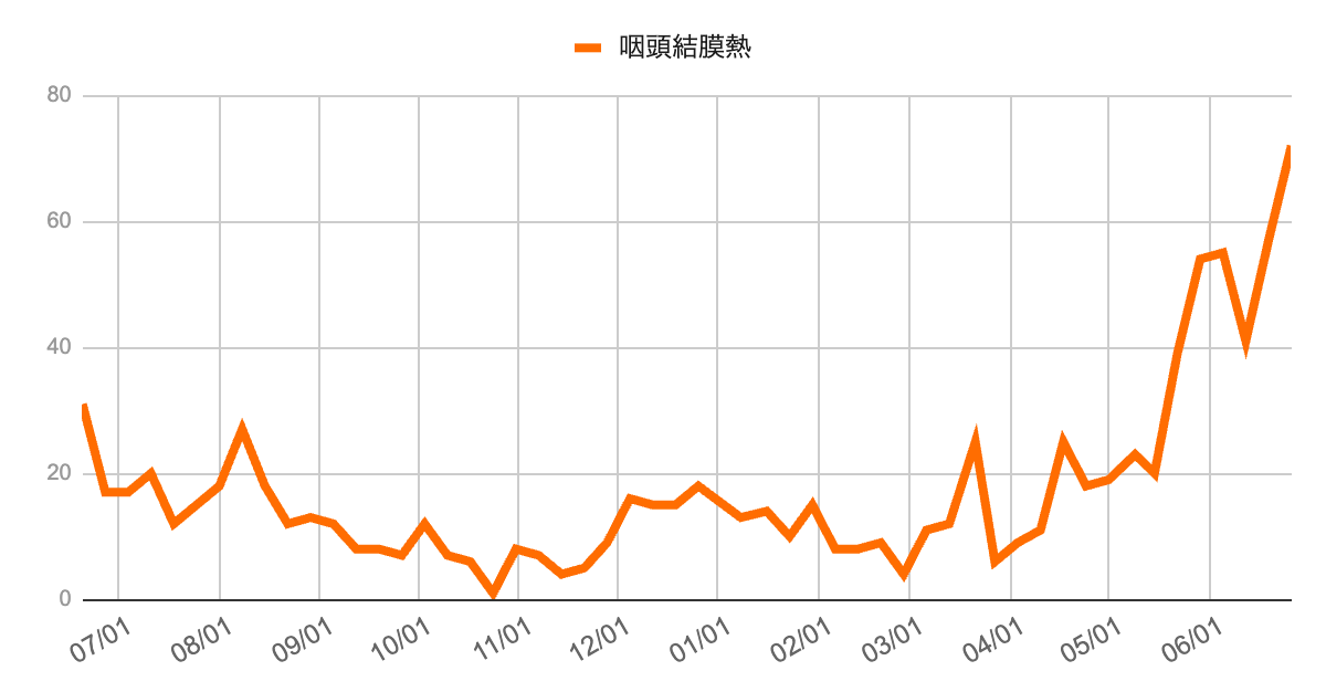 2025年5月11日から6月22日までの芦屋市・西宮市・神戸市における主な感染症の報告数推移グラフ。COVID-19、咽頭結膜熱、A群溶連菌咽頭炎、百日咳、伝染性紅斑が高い水準で推移し、咽頭結膜熱とA群溶連菌が6月中旬以降に急増。手足口病とヘルパンギーナは低水準ながら増加傾向を示している。