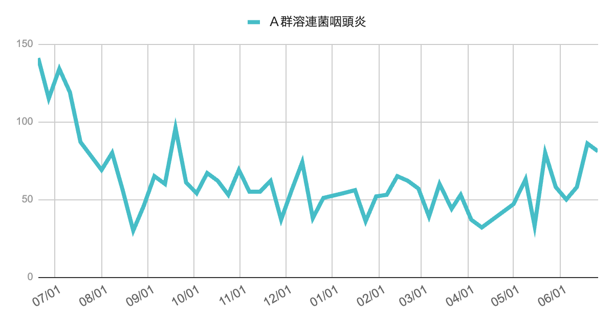 2025年5月11日から6月22日までの芦屋市・西宮市・神戸市における主な感染症の報告数推移グラフ。COVID-19、咽頭結膜熱、A群溶連菌咽頭炎、百日咳、伝染性紅斑が高い水準で推移し、咽頭結膜熱とA群溶連菌が6月中旬以降に急増。手足口病とヘルパンギーナは低水準ながら増加傾向を示している。