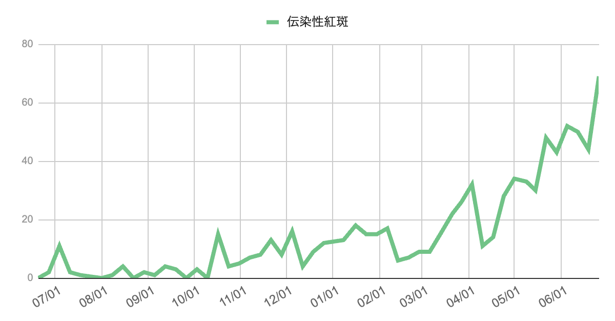 2025年5月11日から6月22日までの芦屋市・西宮市・神戸市における主な感染症の報告数推移グラフ。COVID-19、咽頭結膜熱、A群溶連菌咽頭炎、百日咳、伝染性紅斑が高い水準で推移し、咽頭結膜熱とA群溶連菌が6月中旬以降に急増。手足口病とヘルパンギーナは低水準ながら増加傾向を示している。