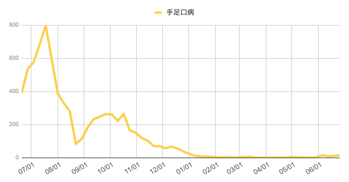 2025年5月11日から6月22日までの芦屋市・西宮市・神戸市における主な感染症の報告数推移グラフ。COVID-19、咽頭結膜熱、A群溶連菌咽頭炎、百日咳、伝染性紅斑が高い水準で推移し、咽頭結膜熱とA群溶連菌が6月中旬以降に急増。手足口病とヘルパンギーナは低水準ながら増加傾向を示している。