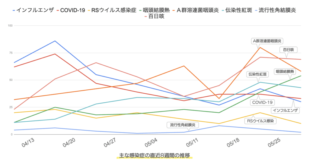 芦屋市・西宮市・神戸市における主要感染症（インフルエンザ、COVID-19、RSウイルス感染症、咽頭結膜熱、A群溶血性レンサ球菌咽頭炎、伝染性紅斑、百日咳、流行性角結膜炎）の直近8週間の推移グラフ