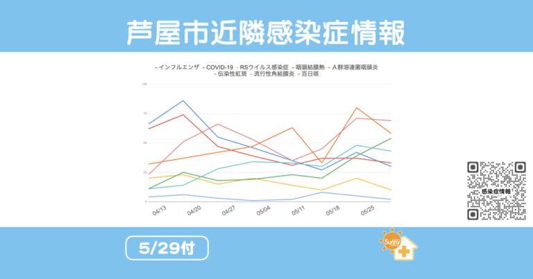2025年5月29日週における芦屋市・西宮市・神戸市の感染症情報。インフルエンザ、COVID-19、RSウイルス感染症、咽頭結膜熱、A群溶血性レンサ球菌咽頭炎、伝染性紅斑、流行性角結膜炎、百日咳の8週間推移を示すグラフ。QRコード付きの告知用バナー。