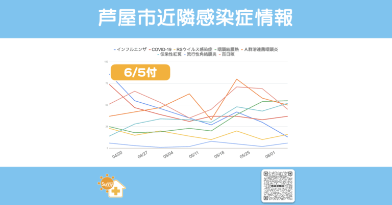2025年6月5日発表の感染症動向。主要8疾患の推移をグラフで掲載。QRコード・ロゴ付きInstagram対応画像。