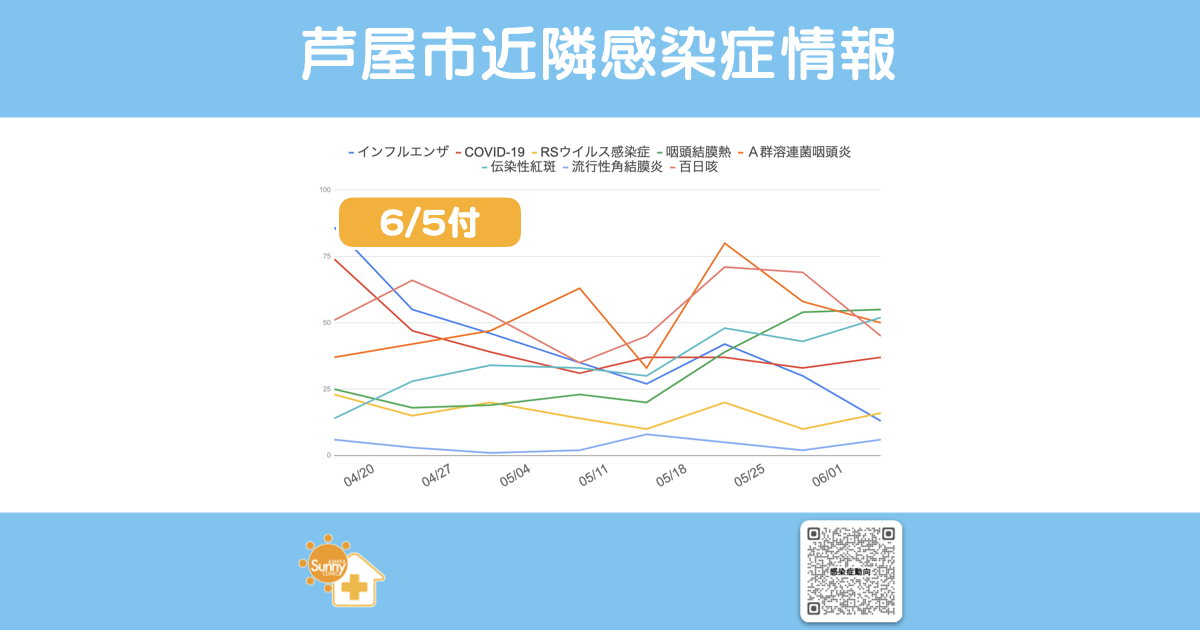 2025年6月5日発表の感染症動向。主要8疾患の推移をグラフで掲載。QRコード・ロゴ付きInstagram対応画像。