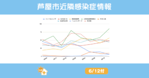 2025年6月19日発表の感染症動向。主要8疾患の推移をグラフで掲載。QRコード・ロゴ付きInstagram対応画像。