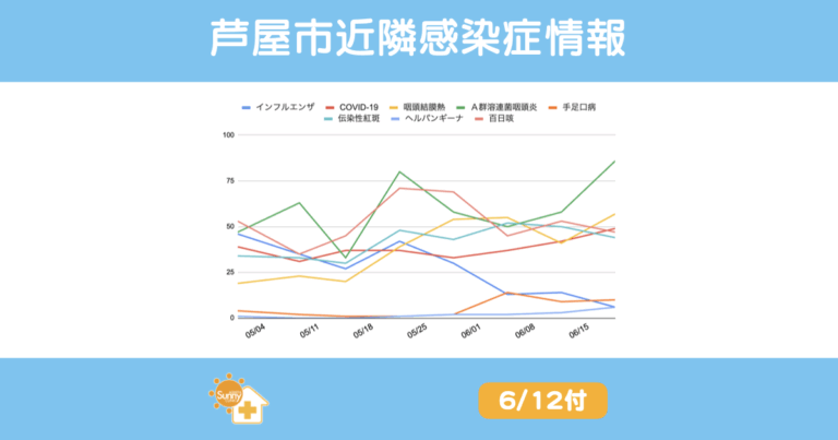 2025年6月19日発表の感染症動向。主要8疾患の推移をグラフで掲載。QRコード・ロゴ付きInstagram対応画像。