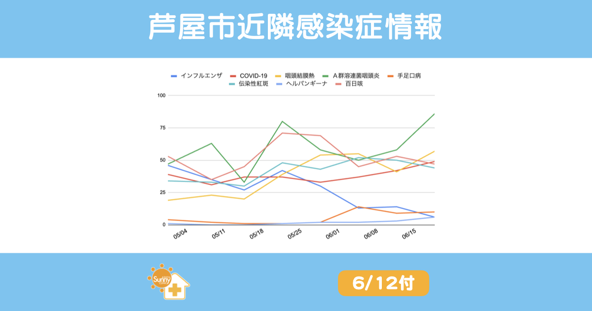 2025年6月19日発表の感染症動向。主要8疾患の推移をグラフで掲載。QRコード・ロゴ付きInstagram対応画像。