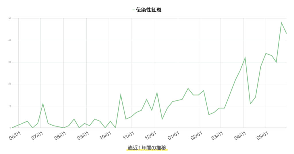 伝染性紅斑の1年間の推移グラフ（芦屋市・西宮市・神戸市）。2025年春から増加し、5月にピーク。