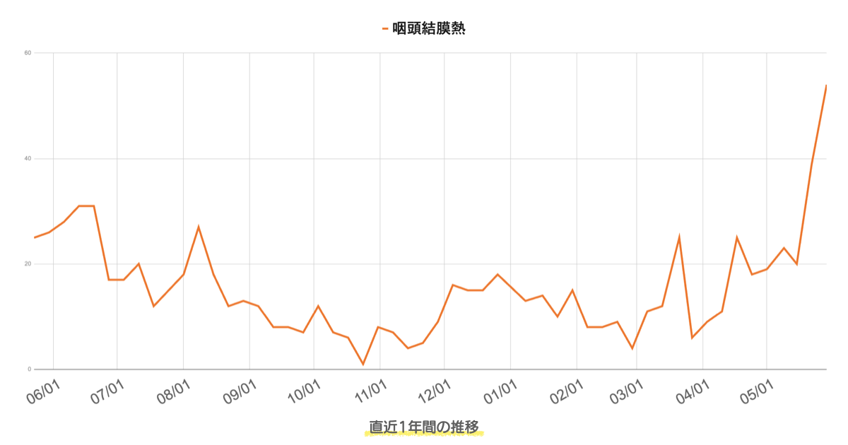 咽頭結膜熱の1年間の推移グラフ（芦屋市・西宮市・神戸市）。2025年5月に急増し過去最高水準。
