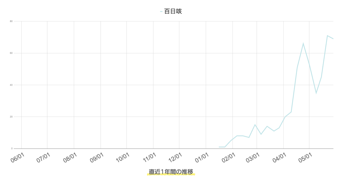 芦屋市・西宮市・神戸市における百日咳の直近1年間の週別報告数推移グラフ。2024年末から上昇し、2025年4月以降に急増している。