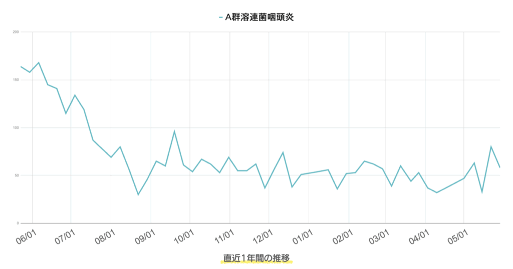 A群溶血性レンサ球菌咽頭炎の1年間の推移グラフ（芦屋市・西宮市・神戸市）。2025年5月に再び増加。