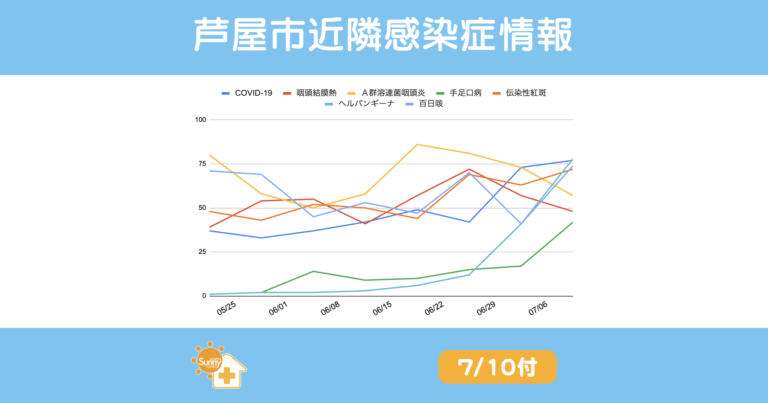 芦屋市近隣感染症情報（2025年7月10日発表）。直近8週間の感染症報告数推移を示す折れ線グラフ。ヘルパンギーナが急増し、COVID-19や百日咳、手足口病も上昇。咽頭結膜熱はやや減少、A群溶連菌咽頭炎は3週連続で減少傾向。伝染性紅斑も増加を継続。