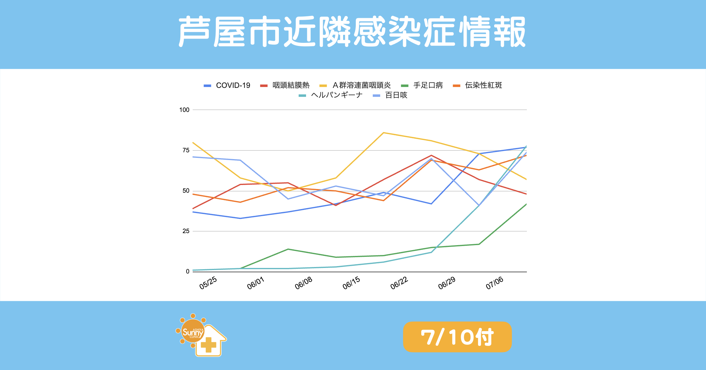 芦屋市近隣感染症情報（2025年7月10日発表）。直近8週間の感染症報告数推移を示す折れ線グラフ。ヘルパンギーナが急増し、COVID-19や百日咳、手足口病も上昇。咽頭結膜熱はやや減少、A群溶連菌咽頭炎は3週連続で減少傾向。伝染性紅斑も増加を継続。