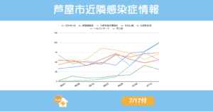 芦屋市近隣感染症情報 7月17日付」のタイトルとともに、7つの感染症（COVID-19、咽頭結膜熱、A群溶連菌咽頭炎、手足口病、伝染性紅斑、ヘルパンギーナ、百日咳）の報告数推移を示す折れ線グラフ。期間は2025年5月末から7月中旬まで。百日咳とヘルパンギーナが急増しており、COVID-19も増加傾向を示す。伝染性紅斑と溶連菌咽頭炎は高水準を維持、手足口病は一時ピーク後にやや減少傾向。