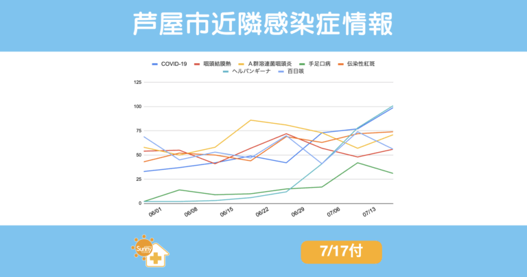 芦屋市近隣感染症情報 7月17日付」のタイトルとともに、7つの感染症（COVID-19、咽頭結膜熱、A群溶連菌咽頭炎、手足口病、伝染性紅斑、ヘルパンギーナ、百日咳）の報告数推移を示す折れ線グラフ。期間は2025年5月末から7月中旬まで。百日咳とヘルパンギーナが急増しており、COVID-19も増加傾向を示す。伝染性紅斑と溶連菌咽頭炎は高水準を維持、手足口病は一時ピーク後にやや減少傾向。
