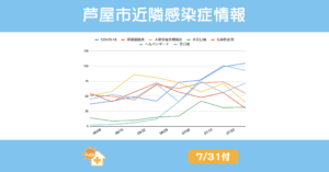 2025年7月31日週における芦屋市・西宮市・神戸市の感染症動向まとめグラフ。COVID-19、百日咳、ヘルパンギーナ、手足口病など複数の感染症が高水準を示しており、夏季の流行ピークが継続している。