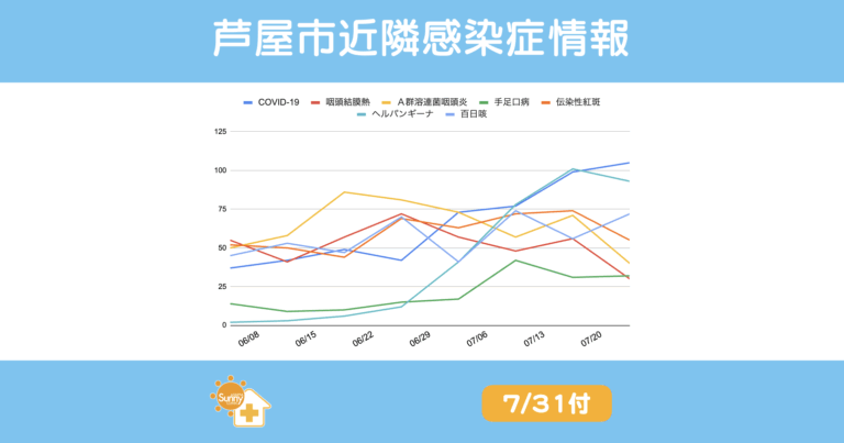 2025年7月31日週における芦屋市・西宮市・神戸市の感染症動向まとめグラフ。COVID-19、百日咳、ヘルパンギーナ、手足口病など複数の感染症が高水準を示しており、夏季の流行ピークが継続している。