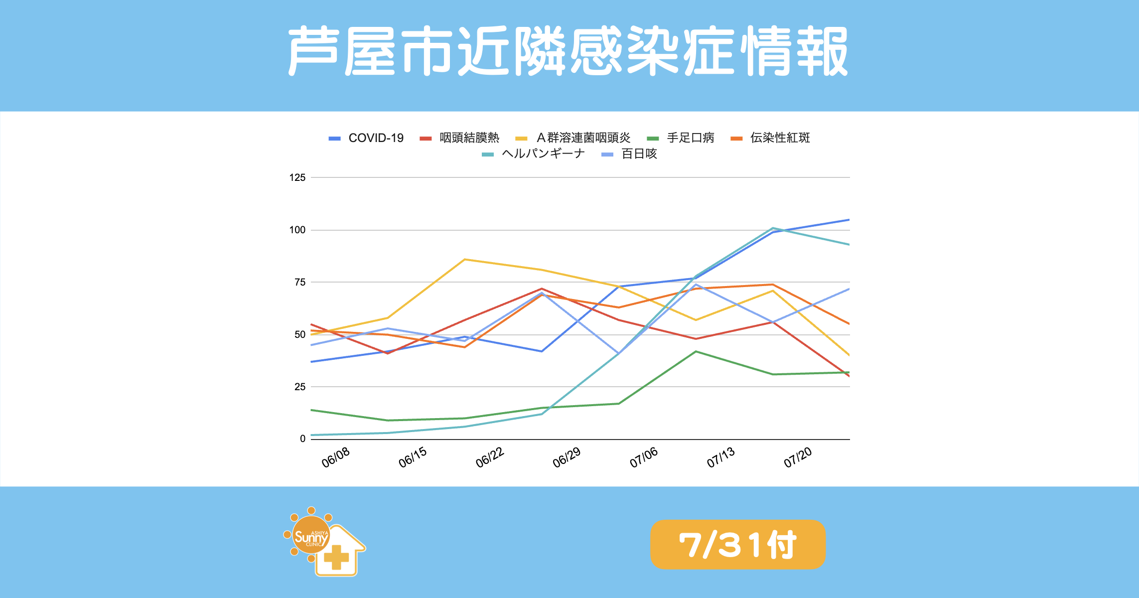 2025年7月31日週における芦屋市・西宮市・神戸市の感染症動向まとめグラフ。COVID-19、百日咳、ヘルパンギーナ、手足口病など複数の感染症が高水準を示しており、夏季の流行ピークが継続している。