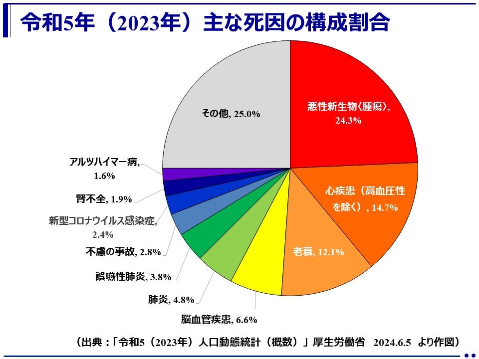 令和5年（2023年）の主な死因の構成割合を示した円グラフ。最多は悪性新生物（24.3％）、次いで心疾患（14.7％）、老衰（12.1％）、脳血管疾患（6.6％）など。出典：厚生労働省『人口動態統計（概数）』2024年6月5日公表。