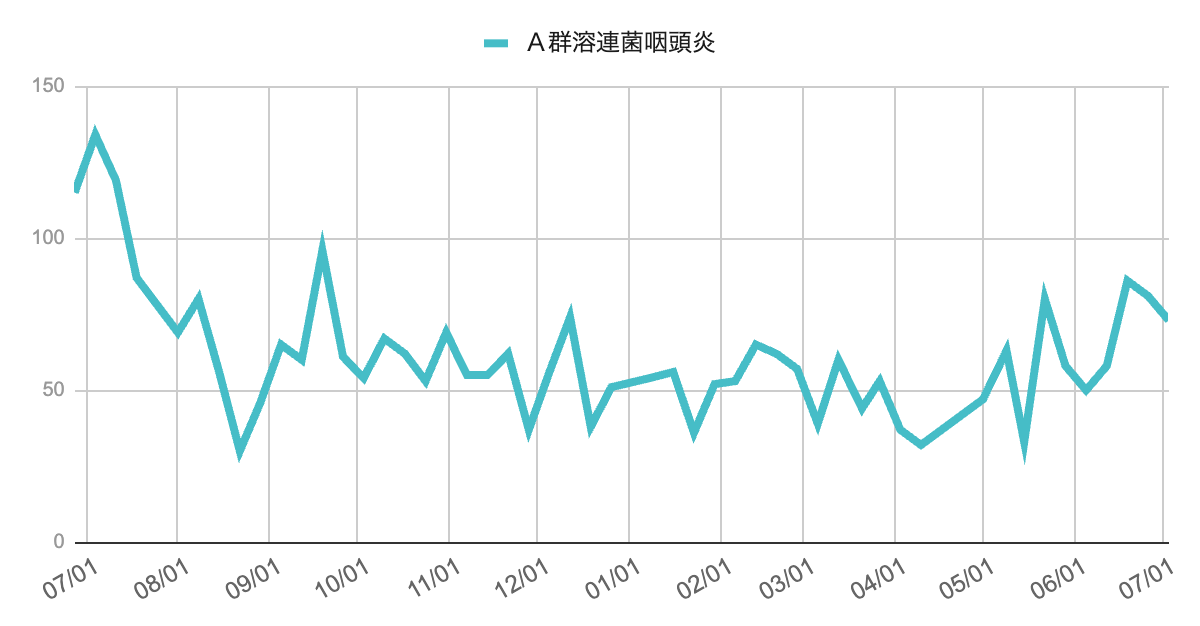 A群溶連菌咽頭炎の週別報告数推移グラフ（2024年7月〜2025年6月）。2024年夏に高い報告数を示した後は減少傾向となり、秋以降は50件前後で推移。2025年6月以降に再び上昇傾向が見られ、最新週では80件近い報告数。