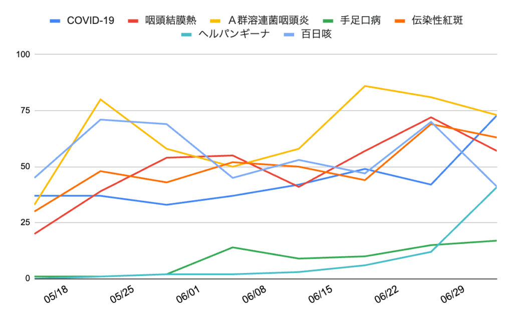 2025年5月18日から6月30日までの芦屋市・西宮市・神戸市における主な感染症7疾患の週別報告数推移グラフ。対象はCOVID-19、咽頭結膜熱、A群溶連菌咽頭炎、手足口病、伝染性紅斑、ヘルパンギーナ、百日咳。咽頭結膜熱・A群溶連菌・百日咳の報告数が高く、6月後半にはヘルパンギーナと手足口病も増加傾向を示している。