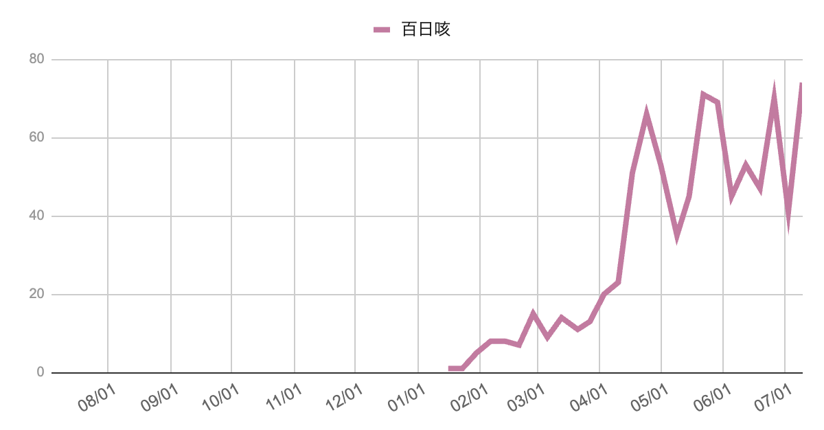 2025年2月以降に急増した百日咳の年間報告数推移グラフ。3月下旬から4月にかけて急激に上昇し、5月以降は60〜70件台の高水準で推移。6月以降も増減を繰り返しながら高止まりし、7月初旬には再び70件台に達している。