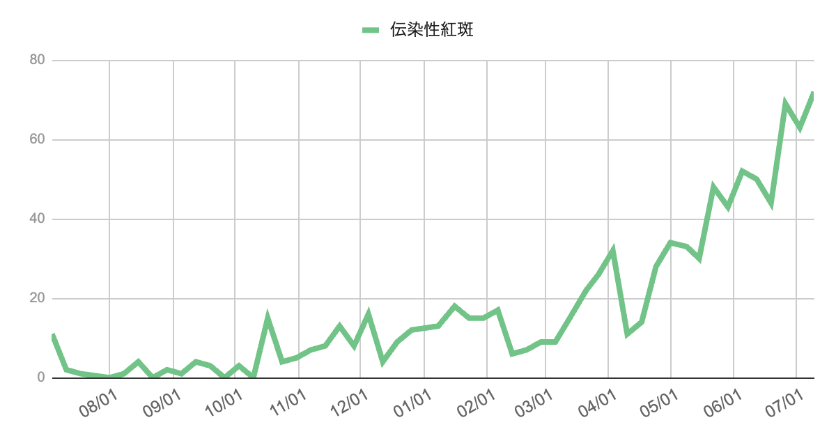 2024年秋以降に徐々に報告数が増加した伝染性紅斑の年間推移グラフ。2025年春以降は一貫して右肩上がりの増加を続け、7月初旬の最新週では報告数が再び上昇し、過去1年間で最多となる70件台に達している。