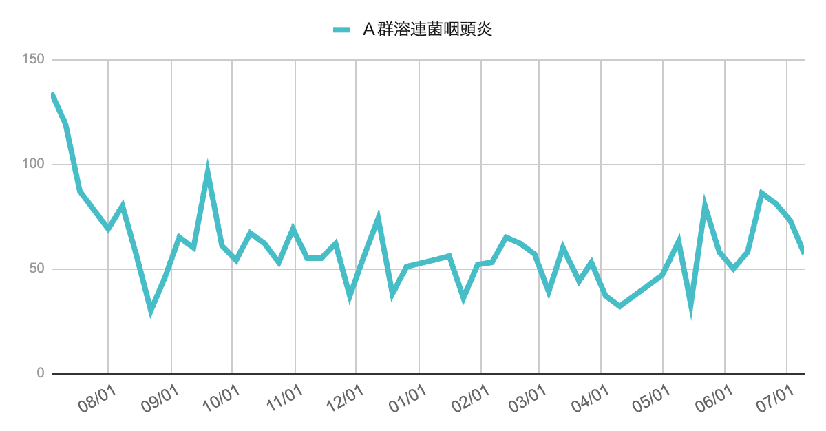 2024年夏以降は全体として減少傾向にあったA群溶連菌咽頭炎の年間推移グラフ。2025年5月下旬から明確な上昇傾向を示し、6月中旬以降は今季最多水準付近で高止まり。最新週（7月初旬）はやや減少したものの、依然として高水準。