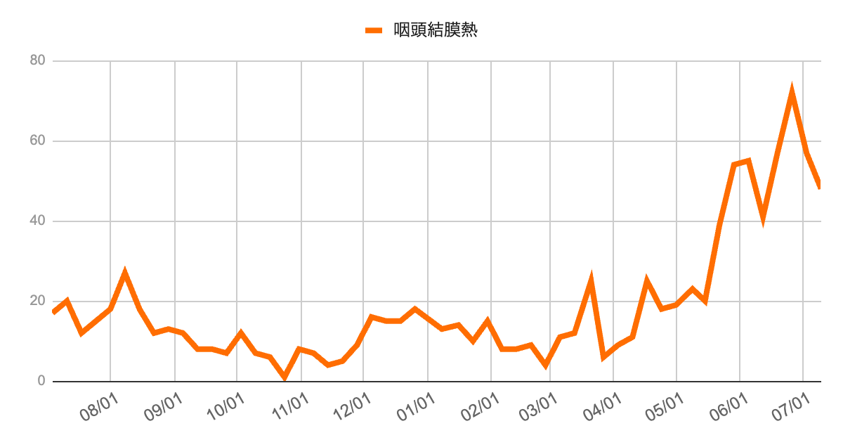 咽頭結膜熱の年間報告数推移グラフ。2025年4月以降に徐々に増加し、6月から急上昇。7月初旬にはこの1年間で最多となる70件台に達したが、最新週ではやや減少し60件台半ばまで低下している。