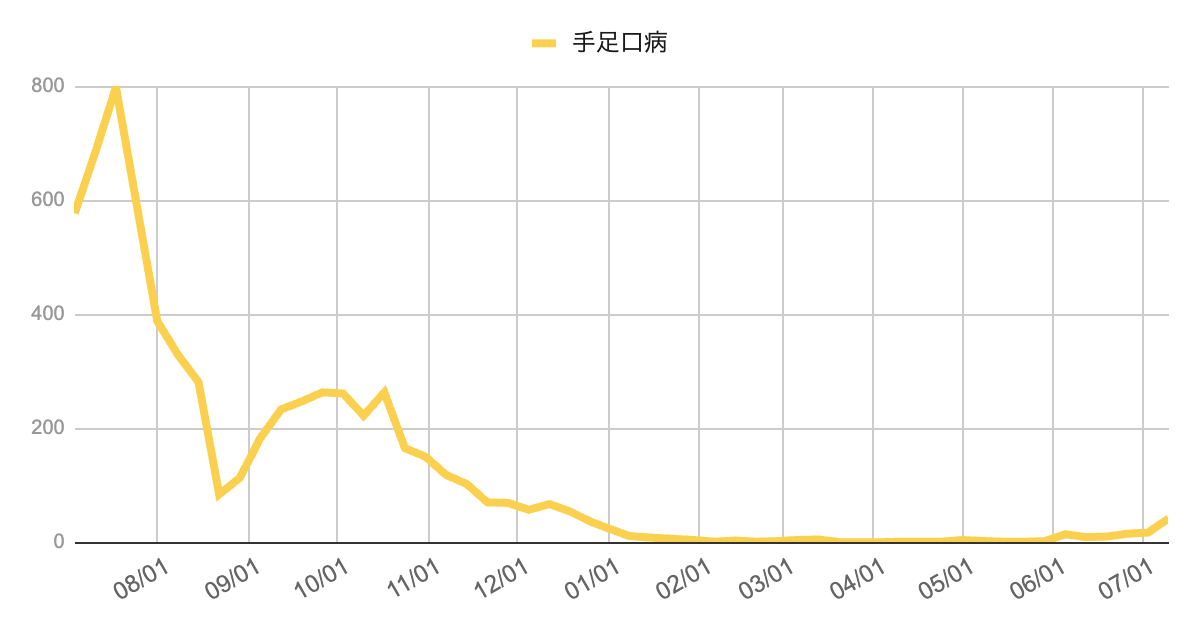 2024年8月初旬に約800件のピークを記録した手足口病の年間報告数推移グラフ。以降は急速に減少し、2025年春から夏にかけても大きな流行は見られず、7月初旬時点でも低水準で推移している。