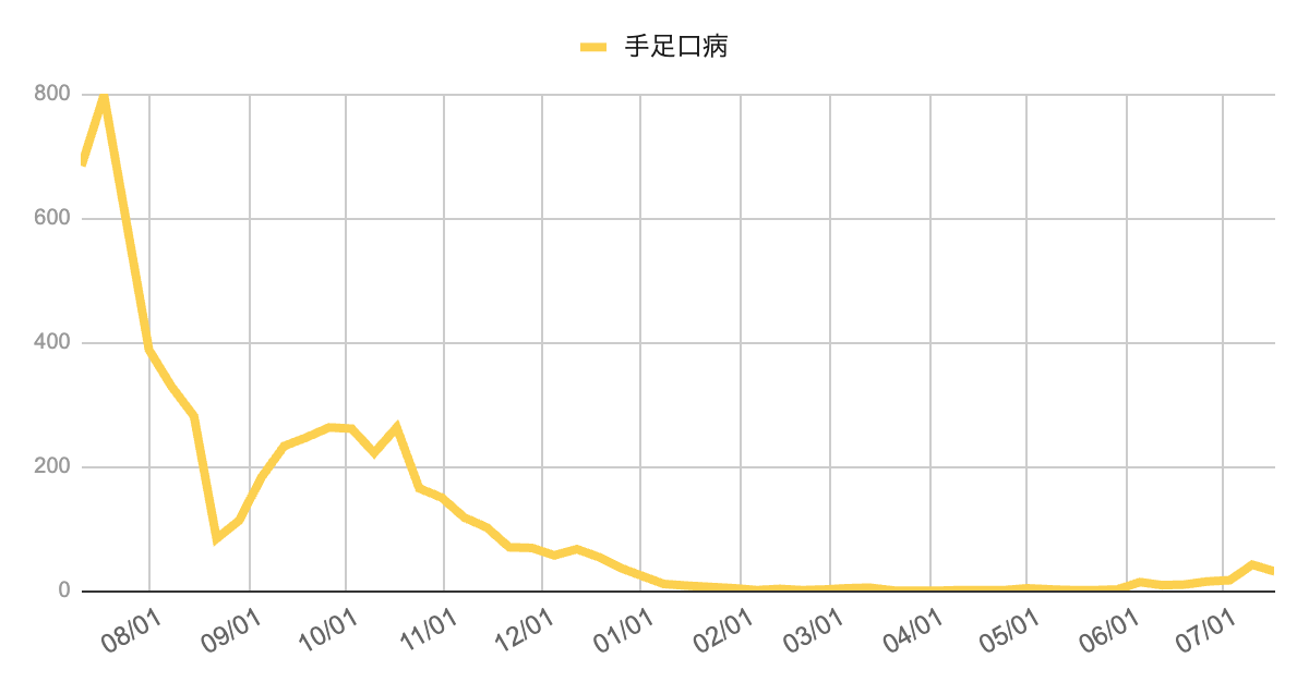 2025年5月29日から7月17日までの8週間における手足口病の報告数は、2→14→9→10→15→17→42→31件と推移。6月後半から明確な増加傾向が見られ、7月中旬にやや減少したものの、依然高水準で推移している。
