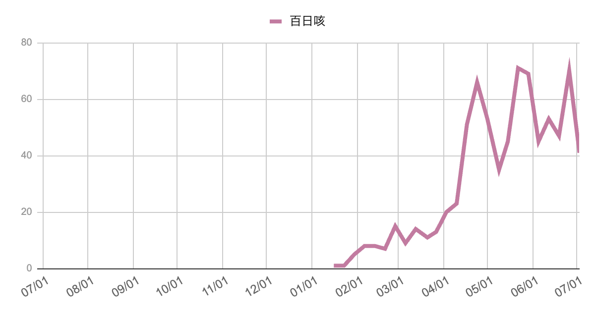2024年7月から2025年7月までの百日咳の報告数推移を示す折れ線グラフ。2025年2月以降に増加し、4〜6月にかけて60〜70件台の高水準を維持している。