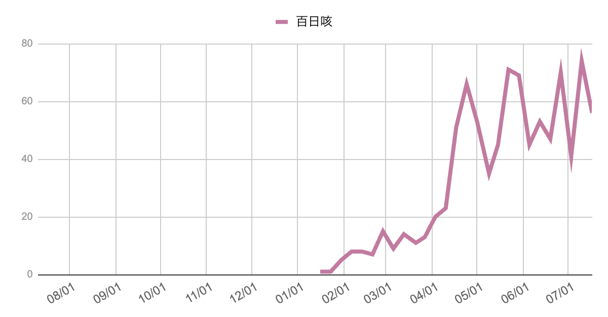 2025年5月29日から7月17日までの8週間における百日咳の報告数は、69→45→53→47→70→41→74→56件と推移。波はあるものの、全体として持続的な高水準が続いており、地域内流行が継続している。
