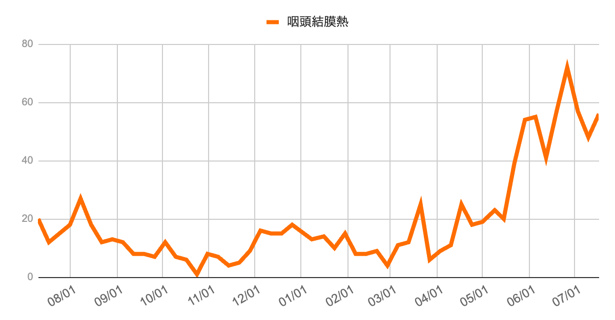 2025年5月29日から7月17日までの8週間における咽頭結膜熱の報告数は、54→55→41→57→72→57→48→56件と推移。6月下旬にピークを迎えた後はやや減少したものの、7月中旬には再度増加しており、高水準で推移している。