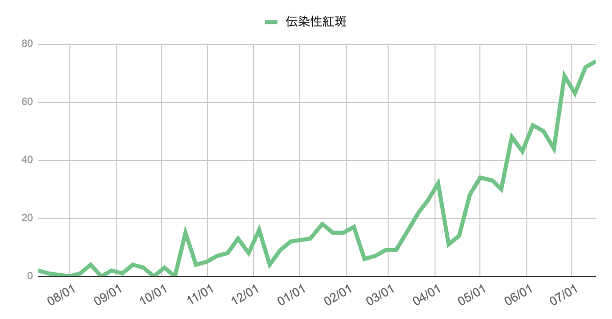 2025年5月29日から7月17日までの8週間における伝染性紅斑の報告数は、43→52→50→44→69→63→72→74件と推移。6月末から急増し、7月中旬まで高水準のまま推移しており、明らかな地域流行が継続している。