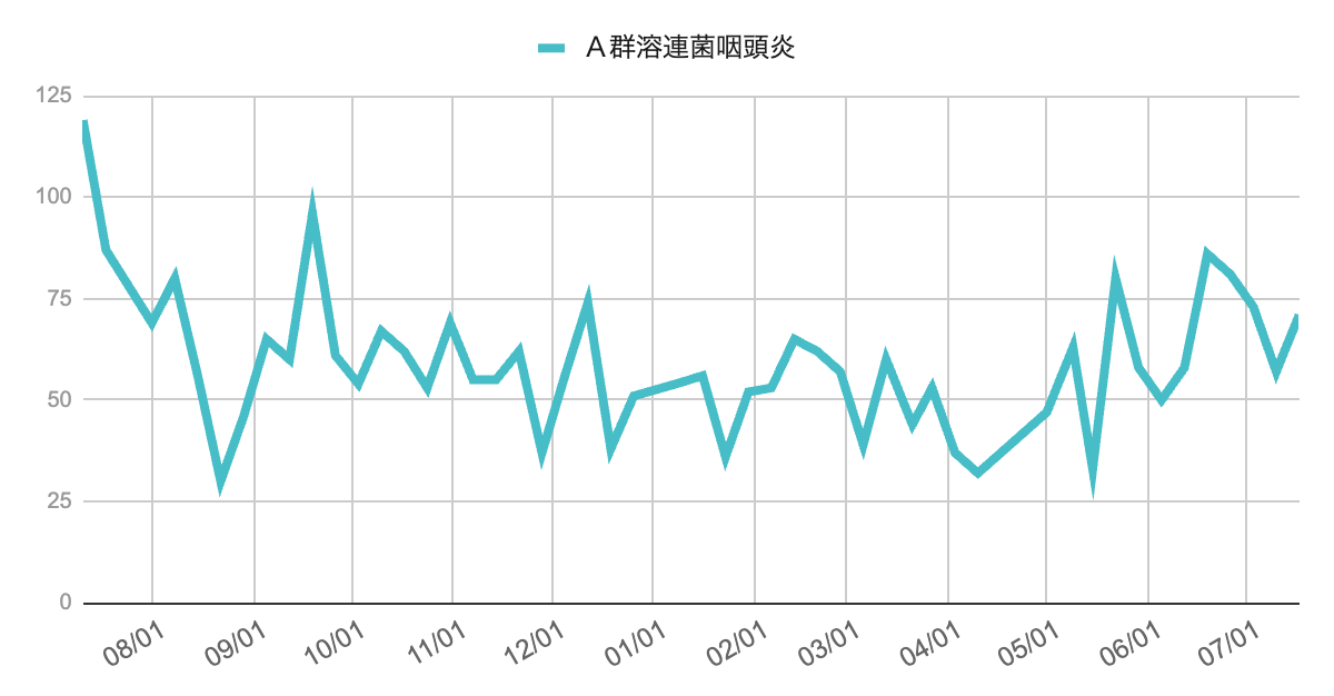 2025年5月29日から7月17日までの8週間におけるＡ群溶連菌咽頭炎の報告数は、58→50→58→86→81→73→57→71件と推移。6月中旬から急増した後も高水準で持続しており、地域的な流行が継続中である。