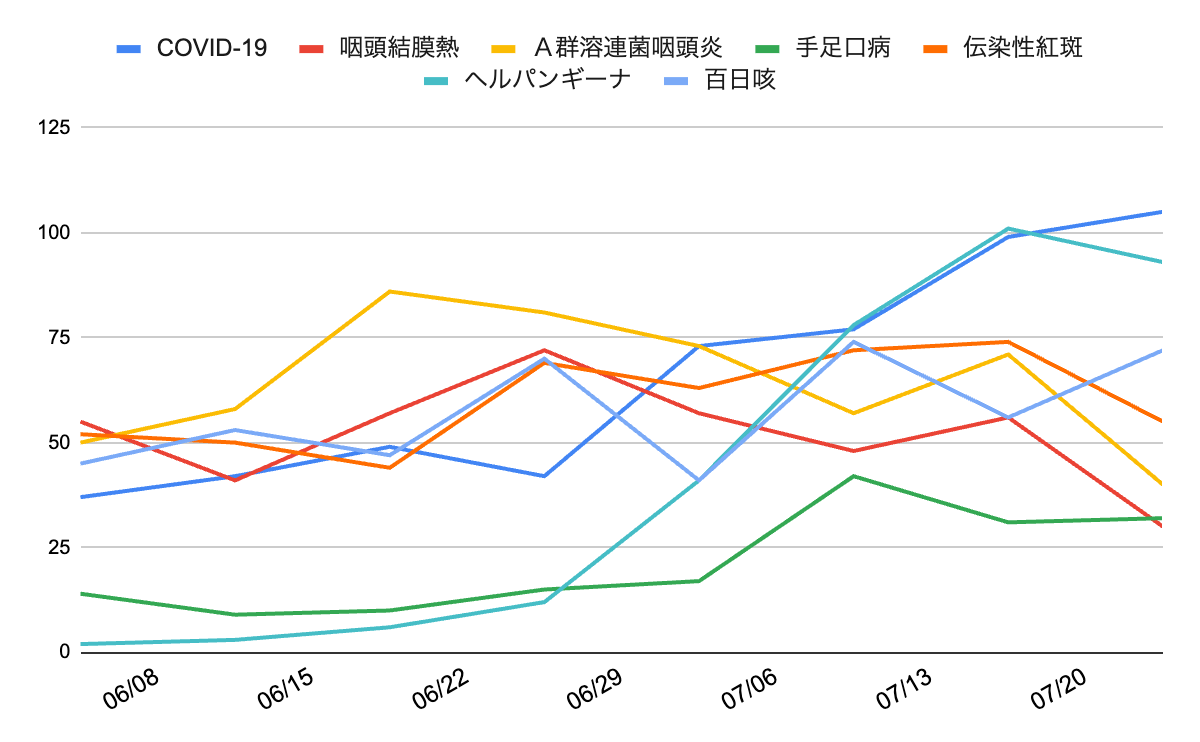 image | 芦屋市の内科・皮膚診療・小児診療 | あしやサニークリニック内科 2025年6月5日から7月24日までの主要感染症(COVID-19、咽頭結膜熱、A群溶連菌咽頭炎、手足口病、伝染性紅斑、ヘルパンギーナ、百日咳)の週別報告数推移を示す折れ線グラフ。COVID-19とヘルパンギーナが7月中旬にかけて急増し、百日咳も高水準で推移している。