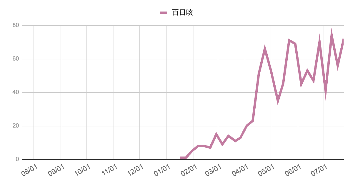 2023年8月から2025年7月までの百日咳の報告数推移を示す折れ線グラフ。2024年初頭にはほぼ報告がなかったが、春以降に急増し、5月以降は60〜80件の高水準を維持。増減を繰り返しながらも流行が継続している。