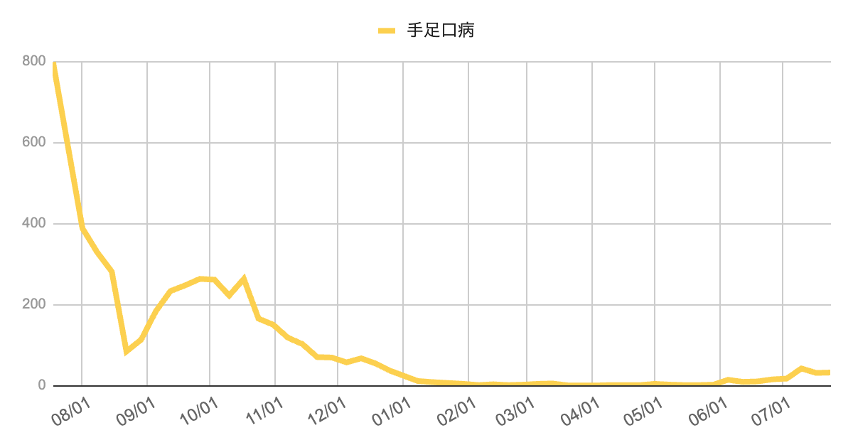 2023年8月から2025年7月までの手足口病の報告数推移を示す折れ線グラフ。2023年夏に大流行（800件超）した後は急減し、冬季は低水準で経過。2025年6月以降に緩やかに増加し、直近でやや高めの水準にある。