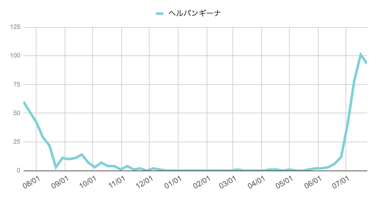 2023年8月から2025年7月までのヘルパンギーナの報告数推移を示す折れ線グラフ。2023年夏にやや流行したのち低水準で経過し、2025年6月から急増。7月に入って報告数が急激に上昇し、7月中旬にピーク（100件超）を記録している。